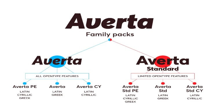 OpenType Features of Averta Font