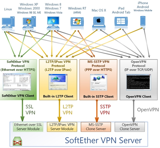 SoftEther VPN 3