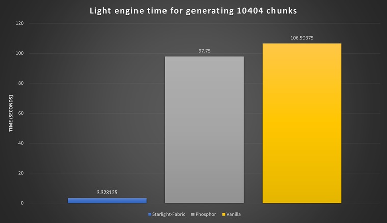 Light engine time for rendering 10404 chunks test