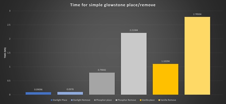Glowstone placement and removal test.